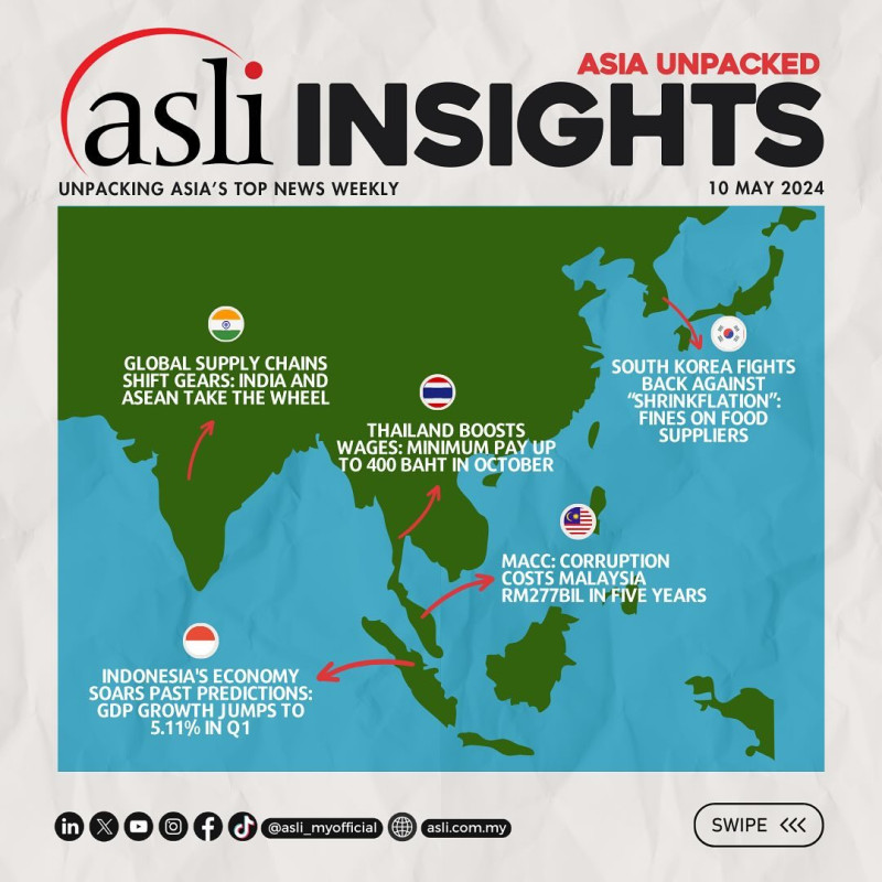 ASLI INSIGHTS: Asia Unpacked | 10 May 2024

This week’s Asia top news from ASLI:

1) MACC: Corruption Costs Malaysia RM277bil in Five Years - 
-https://www.bernama.com/en/crime_courts/news.php?id=2295021

-https://www.nst.com.my/news/nation/2024/05/1047333/updated-malaysia-has-lost-rm277-billion-corruption-between-2018-2023

2) Global Supply Chains Shift Gears: India and ASEAN Take the Wheel- 
-https://asia.nikkei.com/Spotlight/Supply-Chain/India-and-ASEAN-rise-in-supply-chain-priority-global-survey-shows

3) Thailand Boosts Wages: Minimum Pay Up to 400 Baht in October - 
-https://www.reuters.com/markets/asia/thailand-increase-daily-minimum-wage-400-baht-oct-2024-05-02/

-https://www.thestar.com.my/aseanplus/aseanplus-news/2024/05/05/thailand-to-increase-daily-minimum-wage-to-400-baht-in-oct

4) South Korea Fights Back Against “Shrinkflation”: Fines on Food Suppliers - 
-https://www.reuters.com/business/retail-consumer/south-korea-slap-fines-food-suppliers-shrinkflation-2024-05-03/ 

-https://www.ft.com/content/61c3975d-ca0e-4043-bc47-79120bb19347 

5) Indonesia’s Economy Soars Past Predictions: GDP Growth Jumps to 5.11% in Q1 -
-https://asia.nikkei.com/Economy/Indonesia-s-GDP-growth-accelerates-to-5.11-beats-economist-forecasts

-https://www.reuters.com/markets/asia/indonesias-q1-gdp-growth-beats-forecasts-highest-3-qtrs-2024-05-06/ 

Stay tuned for more top news in Asia handpicked by ASLI and for our curated weekly roundup!
Follow us for more insights: https://linktr.ee/asli_myofficial

#ASLI #EmpoweringLeaders #AdvancingSocieties #Asia #News #Malaysia #India #ASEAN #SouthKorea #Thailand #Indonesia